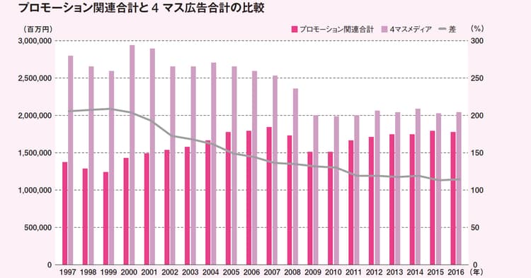 グラフでたどるプロモーションの20年間