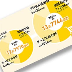 データで見る、ECサービスの市場概況のいま