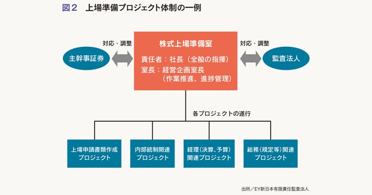 企業価値を高めるための上場準備とIR戦略