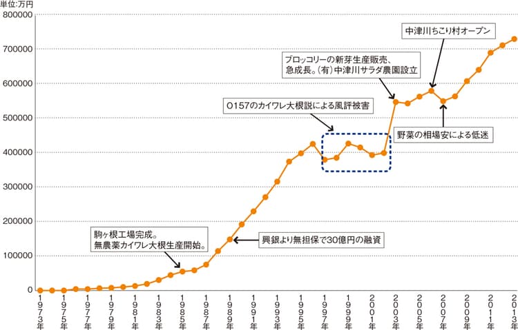 40年間赤字なしのサラダコスモによる“チコリの6次産業化”戦略?