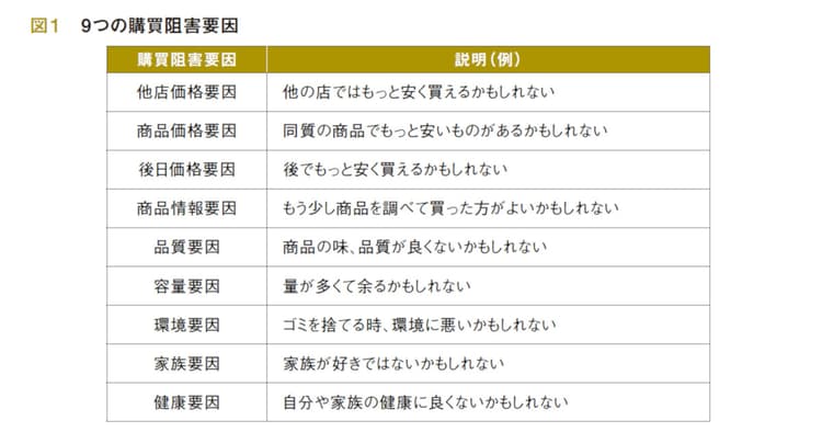 店舗の売り場における 購買阻害要因とその低減に向けて