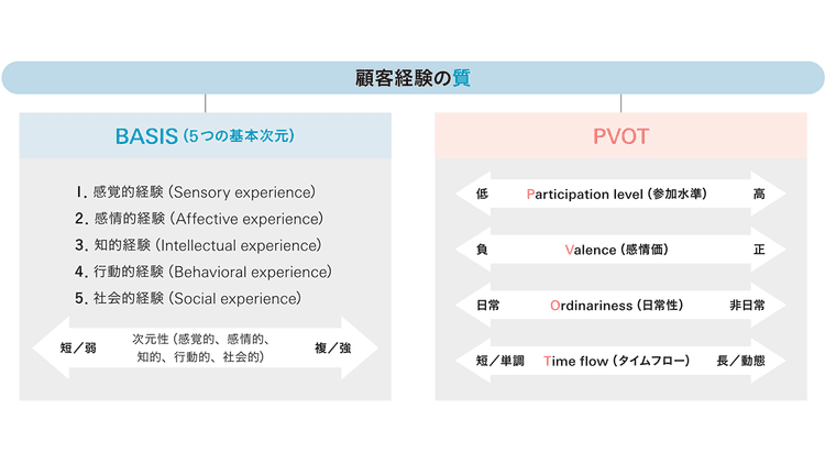 「顧客経験の質」をどう捉えるか? 感情や満足だけではないCXの評価軸