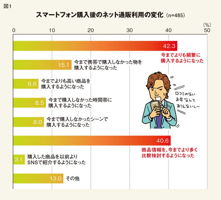 スマホユーザー調査でわかった!購買のブレーキとなる「がっかり感」払拭に課題