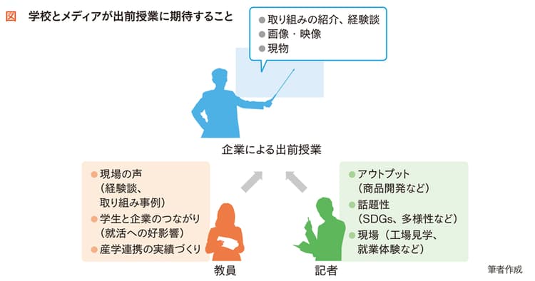 企業の「出前授業」記者が取り上げたくなるポイントは?