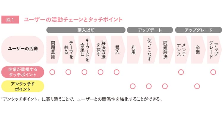 サブスク浸透で高まるユーザーの期待値 企業は原点回帰を迫られている