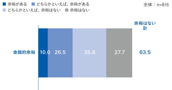 人間関係のための消費は重要!大学生の消費事情