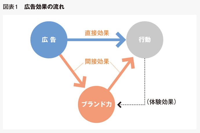 基本からわかる!広告活動の効果測定と検証ノウハウ