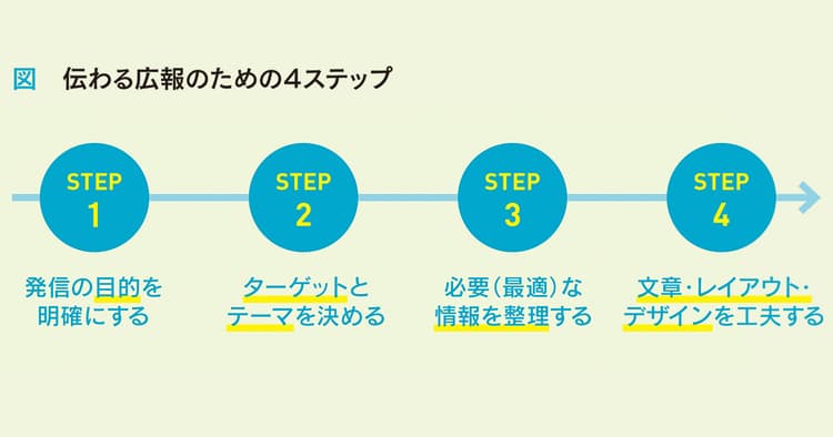 それ広報の仕事でしょ?をなくす 市全体で「伝わる発信」の実践へ