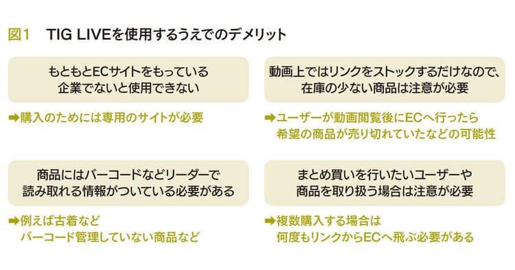ライブコマースに求める機能とは?