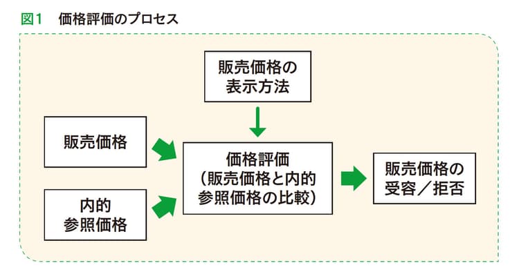 嗜好性が多様化する時代 消費者の価格評価のメカニズム