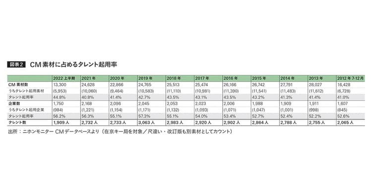 起用社数ランキングから見る 2022年上半期、タレントのCM起用