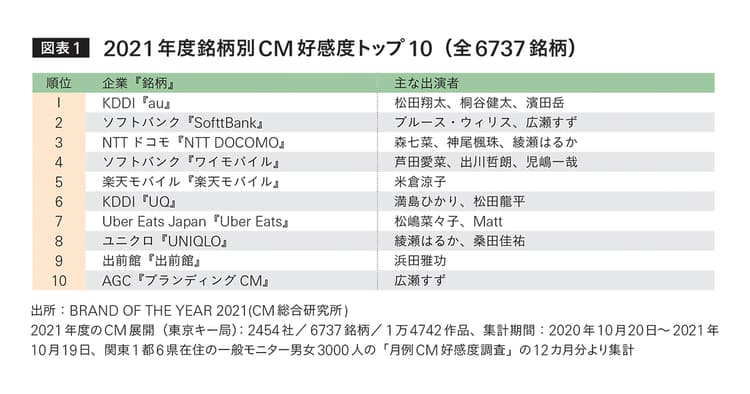 タレント起用で購買意欲は高まるのか?ニューロサイエンスで解明する関連性