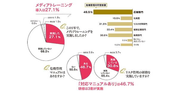 炎上対策のモニタリング実施は57.0% 万全なリスク対策が必須に