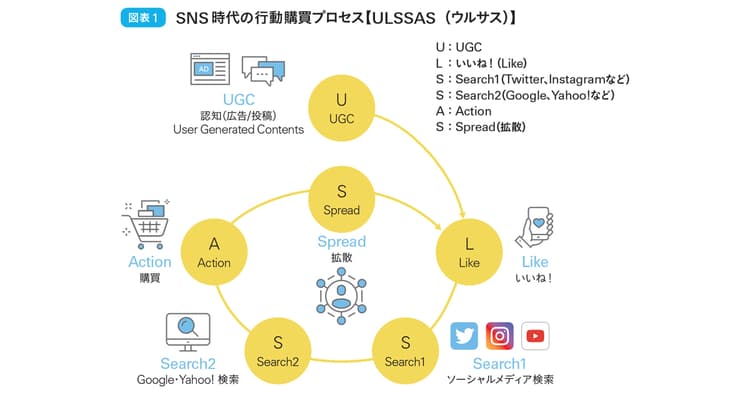 SNS時代に変わる購買プロセス 新モデル「ULSSAS」とは?