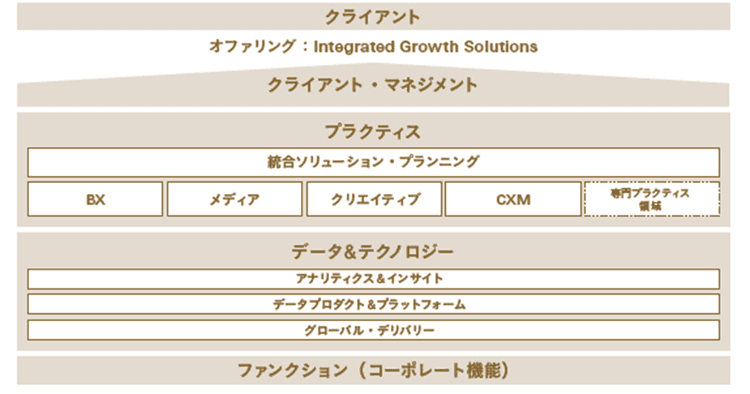 電通グループの新経営方針から、変わるコミュニケーションビジネスを考察する