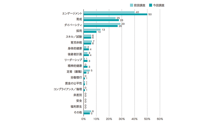 人的資本調査2025 人的資本と財務の接続は13%