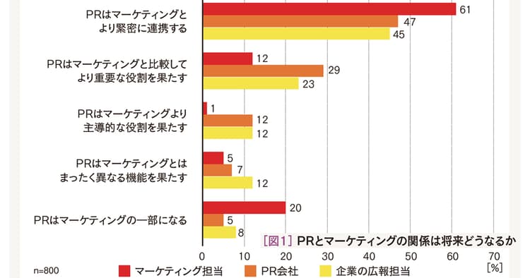 米国で活躍するPRパーソン&マーケター調査から見えた、PRの近未来とは?
