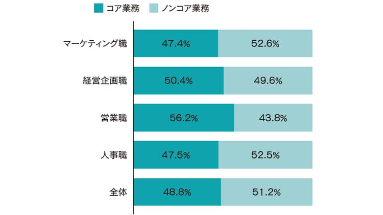 人事職の約8割が専門家・外部ツール活用を支持 専門的定型業務の削減には「仕組み化」も