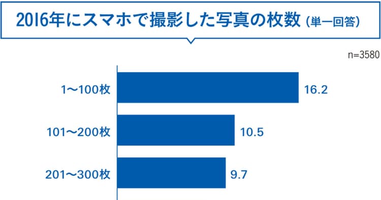 10代女子が写真投稿をする媒体は目的によって異なる?