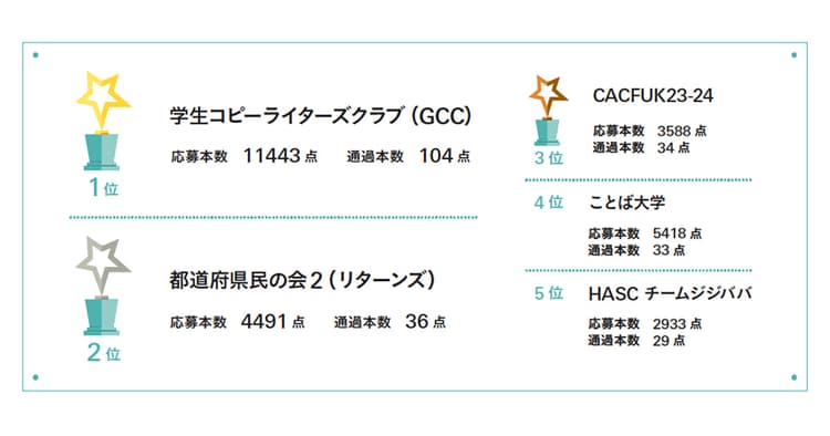学生対抗企画の結果発表 最も多く一次審査を通過したのは…?