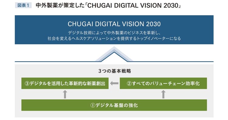 情報提供基盤を構築、中外製薬が目指すDXとは?