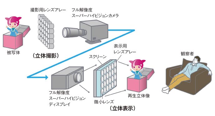 五輪を「見る」楽しさは進化する!放送技術の2020年予測