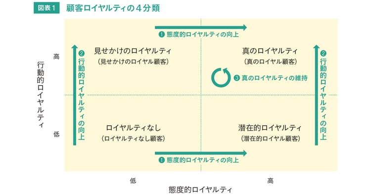 エンゲージメント行動価値を生みださない!? 「見せかけのロイヤルティ」の罠