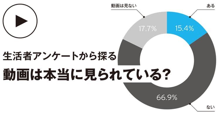 生活者アンケートから探る 動画は本当に見られている?