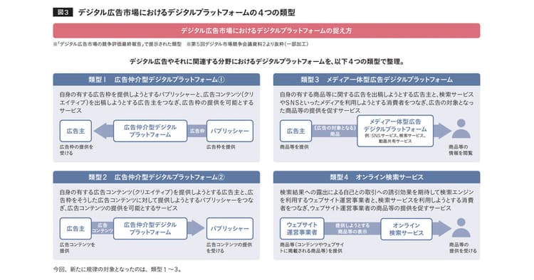「デジタルプラットフォーム 取引透明化法」とデジタル広告市場