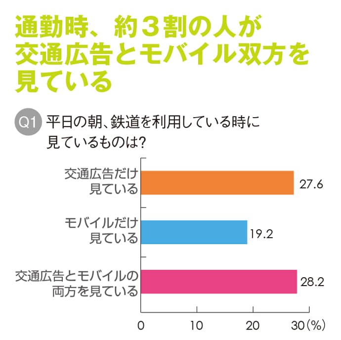 通勤時、約3割の人が交通広告とモバイル双方を見ている