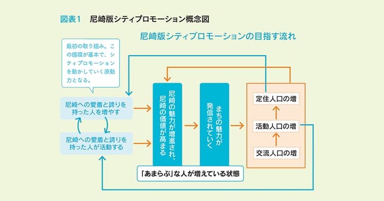 尼崎市を好きな人を増やす 一過性ではない変革を
