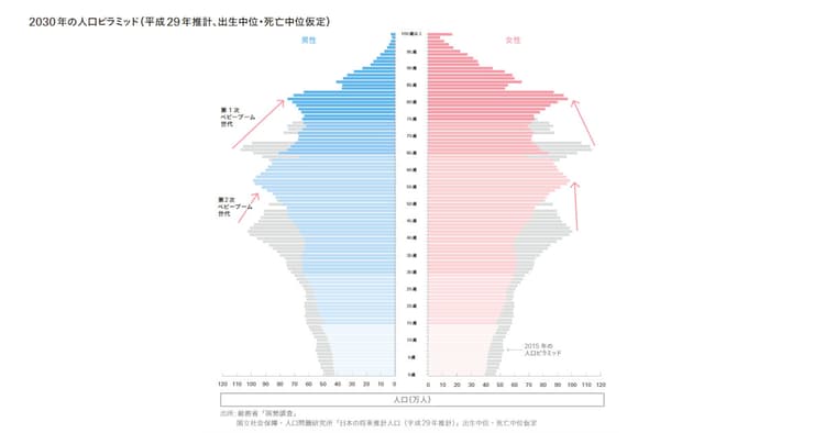 人口学の理解が有益な議論を生む 将来推計に見る日本の人口の将来像