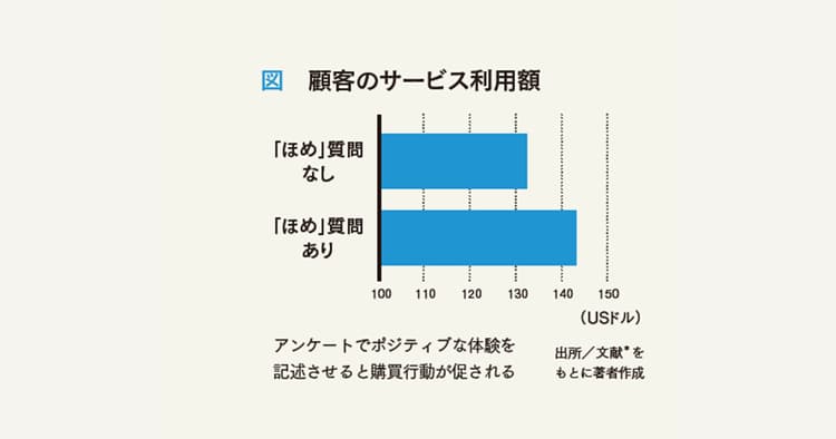 「ダメ出し」してもらうアンケートで満足度が低下?─質問の副作用