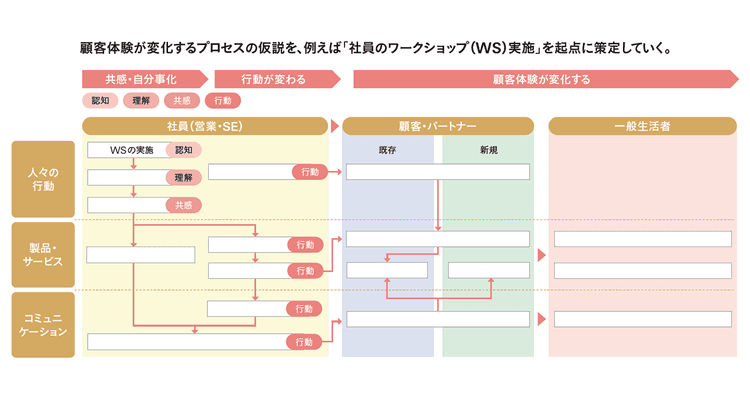 「体験価値」の変化をとらえるワークショップがインターナルコミュニケーションに与える効果