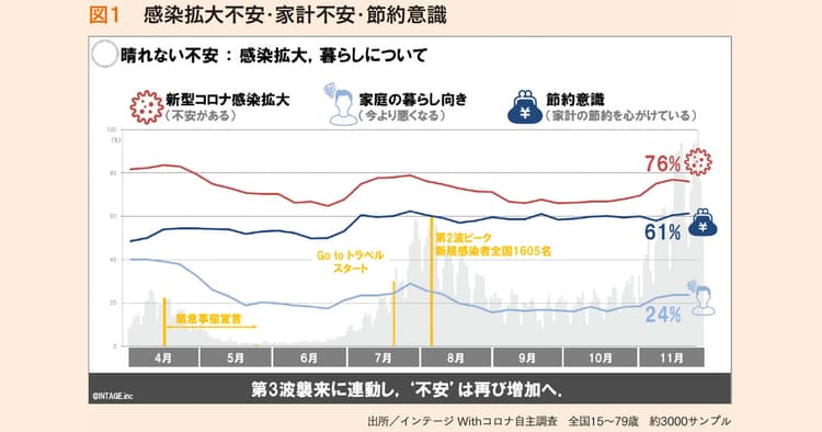 まとめ買い、ネットシフトなど、買い物の変化をデータで捉える