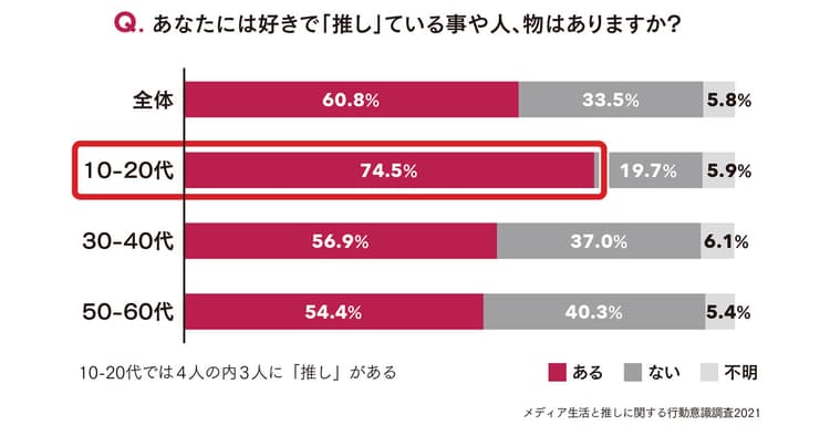 「推し」 新たなコミュニケーションのインフラへ