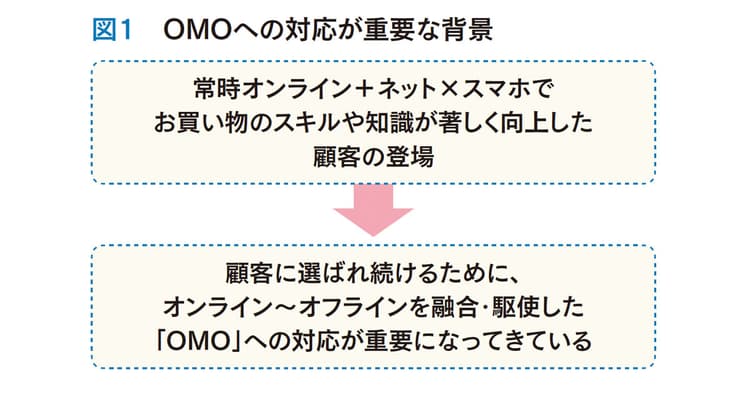 OMO対応の重要性 お客さまとの継続的な関係の構築