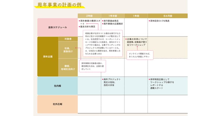 はじめての「周年事業」計画 目的の設定、スケジュール感は?