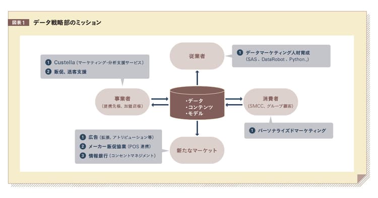半数がキャリア採用の新組織で 新たなデータ利活用ビジネスを開始