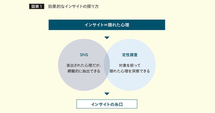 ソーシャルメディアから手繰り寄せる「インサイト」の糸口