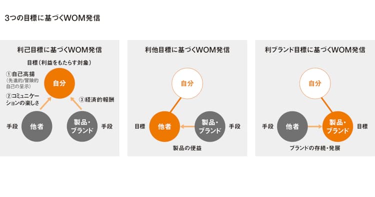 コモディティ化の時代に再考すべき 購買を後押しするWOM創出