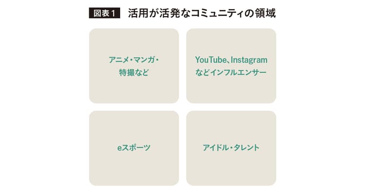 国内企業の事例に見る コミュニティ活用の目的