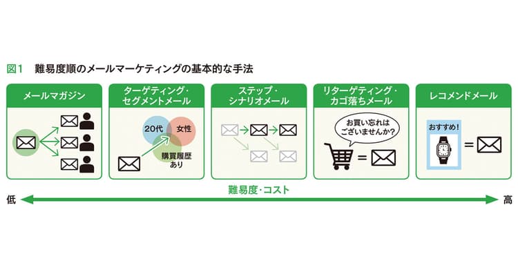 手法別にみる基本のポイント 「メール」