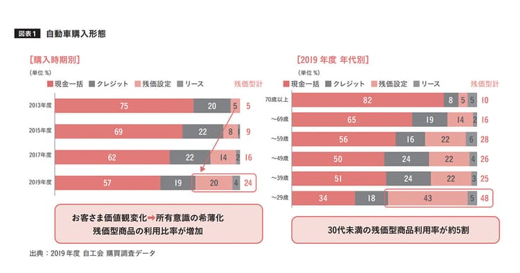 価値変化に対応するホンダ クルマ所有で抱える不安を「まるごと」サポート