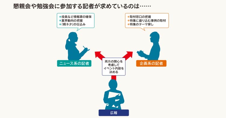 記者懇親会や勉強会は企画系記者にアピールする場