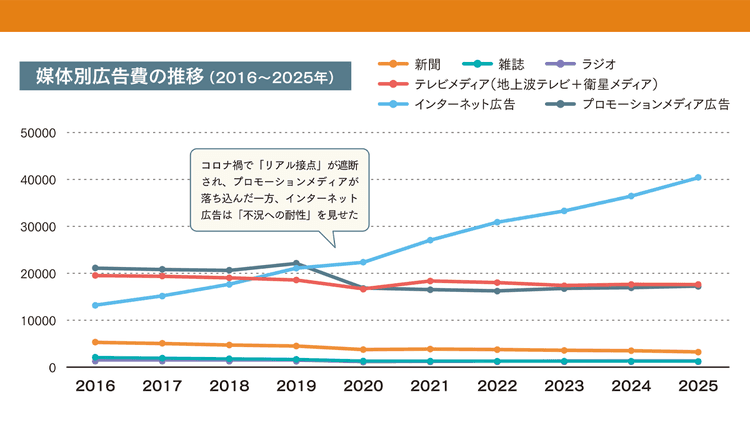 プロモーションメディア広告費の10年を振り返る 「販促の重心」はどのように移ってきたのか