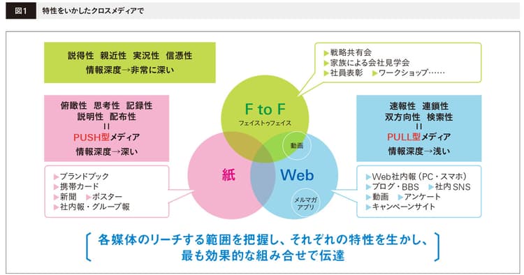 目的に合ったメディアの選定がコミュニケーションの価値を高める