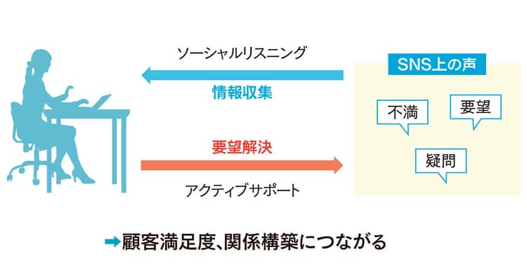 ニューノーマルでどう変わる?企業のソーシャルメディア活用