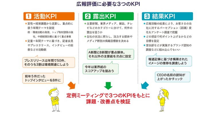 「戦略的広報」実現のために3つのKPIを設定しよう