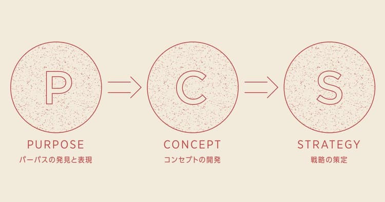 グローバルBtoB企業に見る「パーパス・ブランディング」考